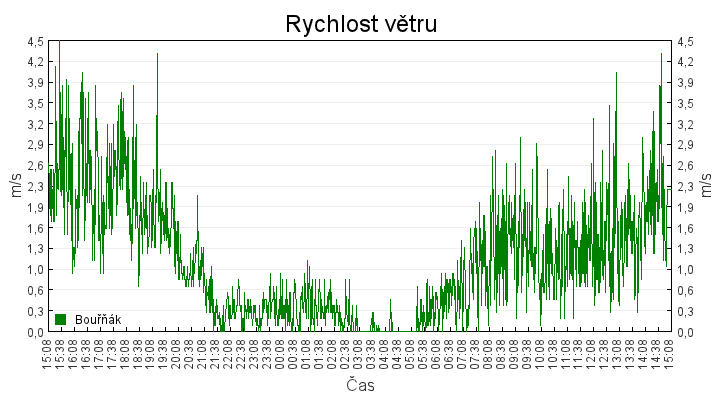 rychlost_vetru