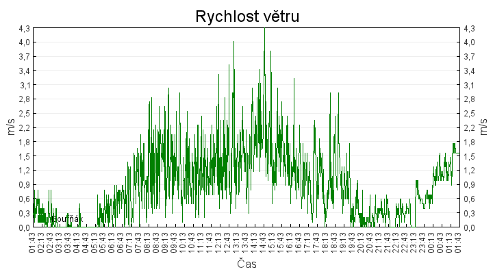rychlost_vetru