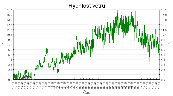 rychlost_vetru