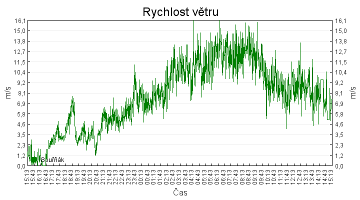 rychlost_vetru