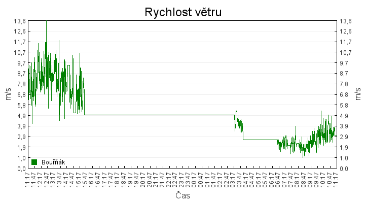 rychlost_vetru