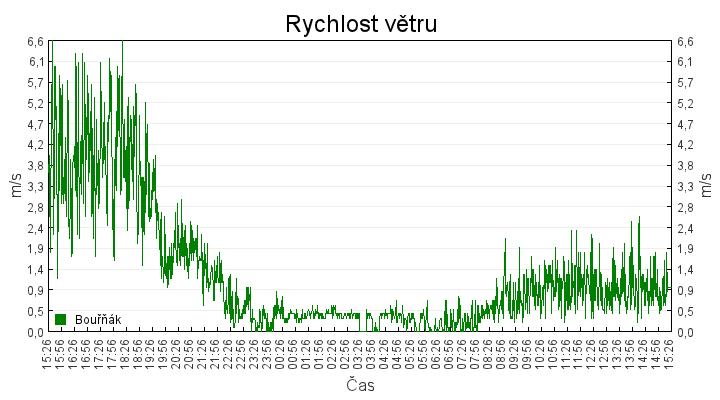 rychlost_vetru