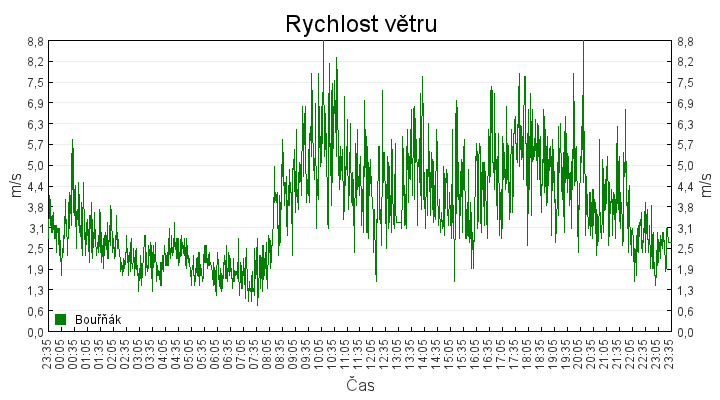 rychlost_vetru