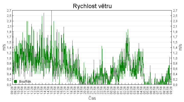 rychlost_vetru