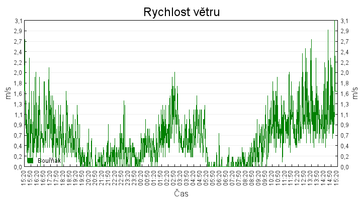 rychlost_vetru