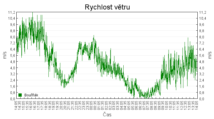 rychlost_vetru