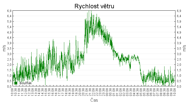 rychlost_vetru