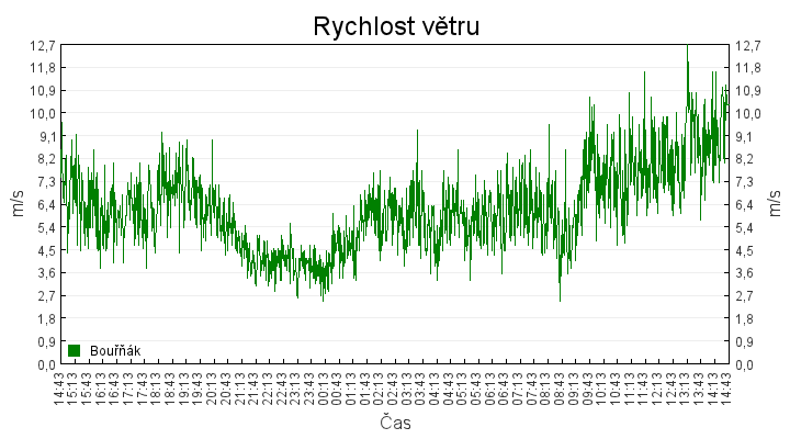 rychlost_vetru