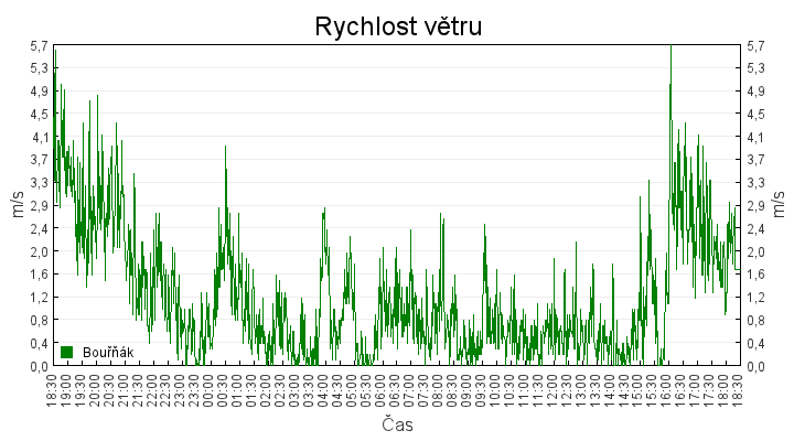 rychlost_vetru