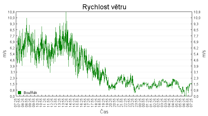 rychlost_vetru