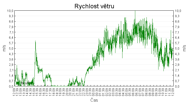 rychlost_vetru