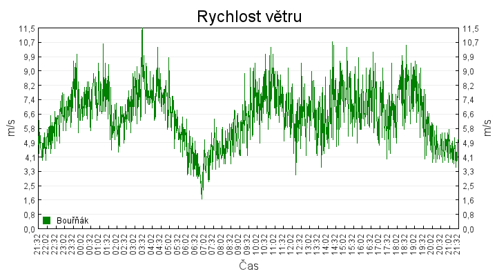 rychlost_vetru