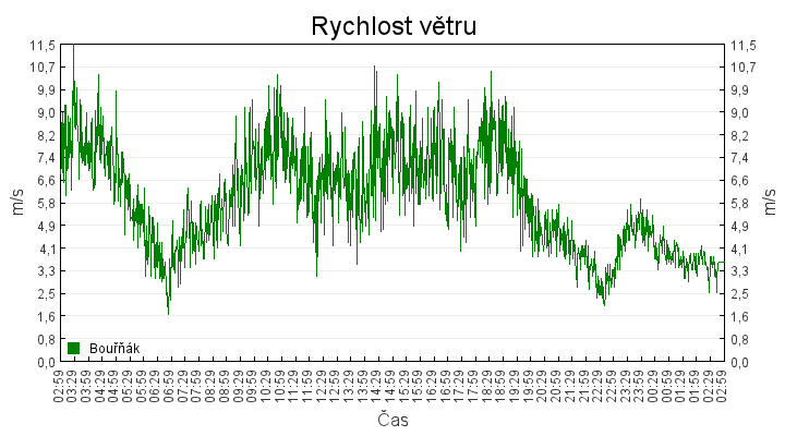 rychlost_vetru