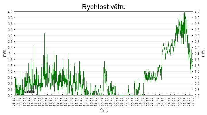 rychlost_vetru