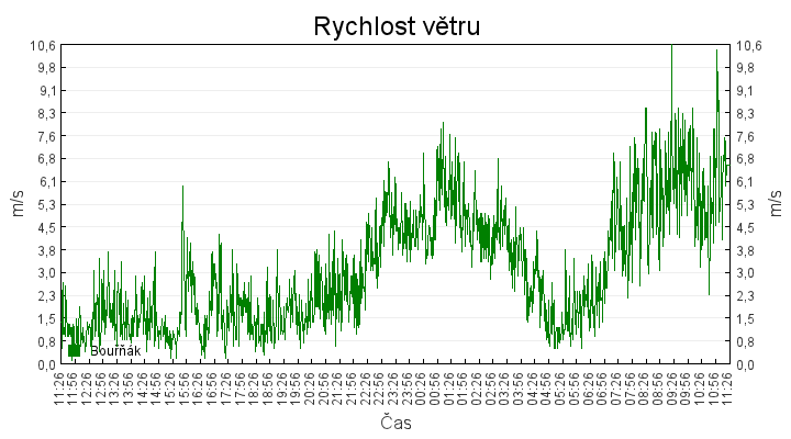 rychlost_vetru