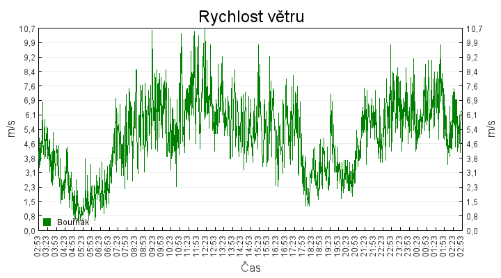 rychlost_vetru