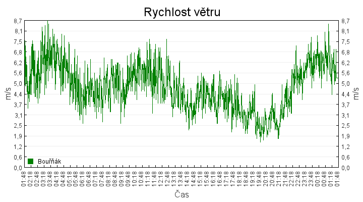 rychlost_vetru