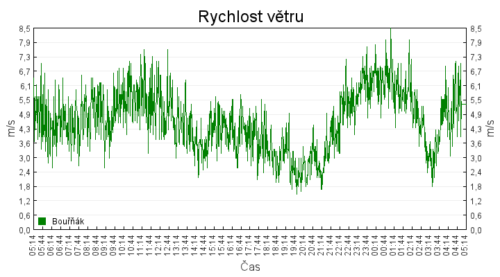 rychlost_vetru