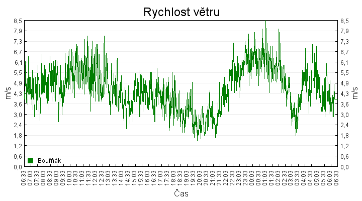 rychlost_vetru