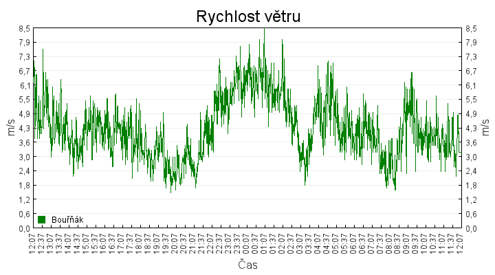 rychlost_vetru