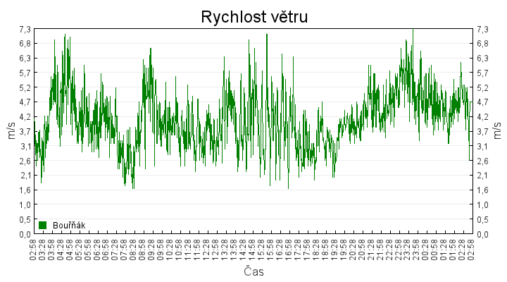 rychlost_vetru