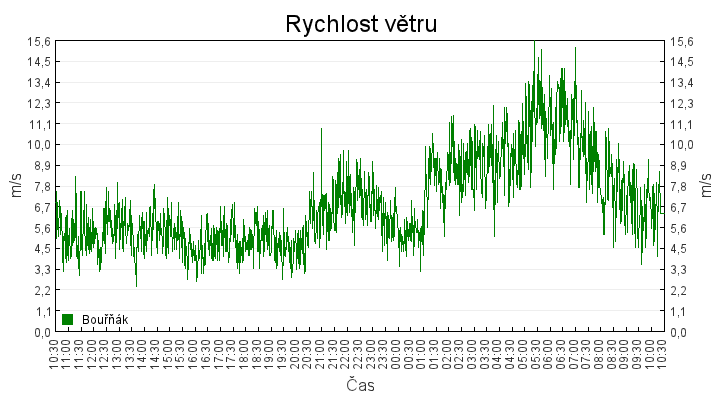 rychlost_vetru