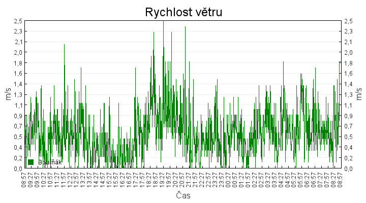 rychlost_vetru