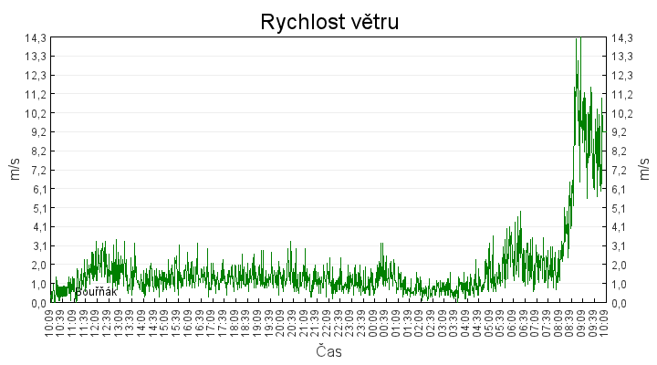 rychlost_vetru