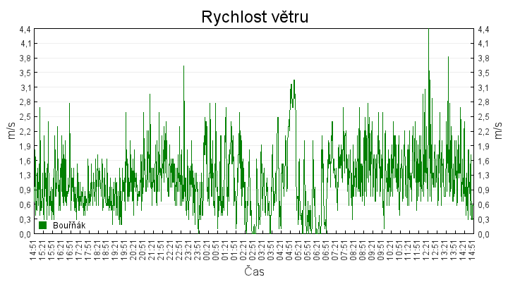 rychlost_vetru