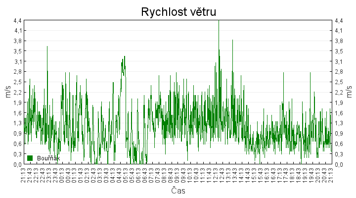 rychlost_vetru
