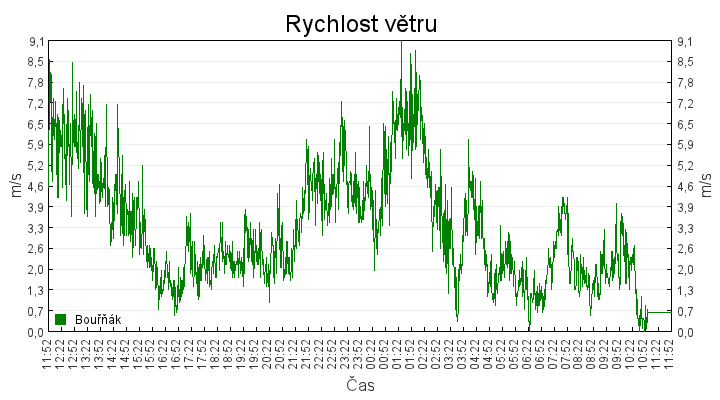 rychlost_vetru