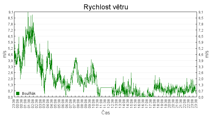 rychlost_vetru