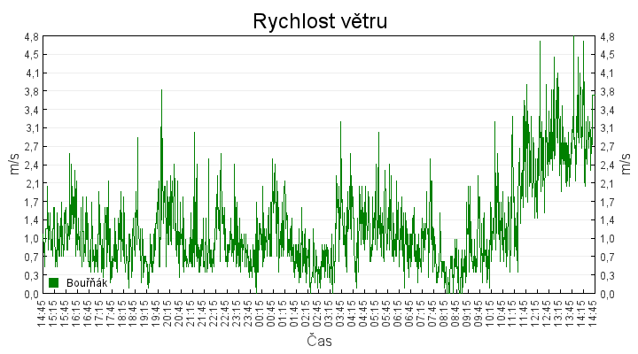 rychlost_vetru