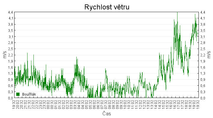 rychlost_vetru