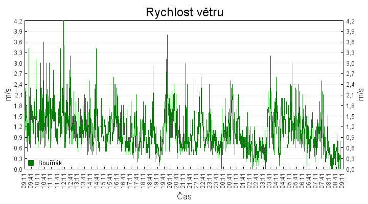 rychlost_vetru