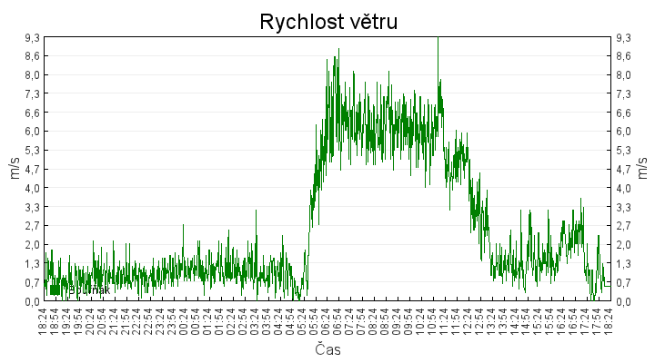 rychlost_vetru