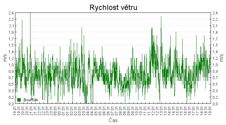 rychlost_vetru