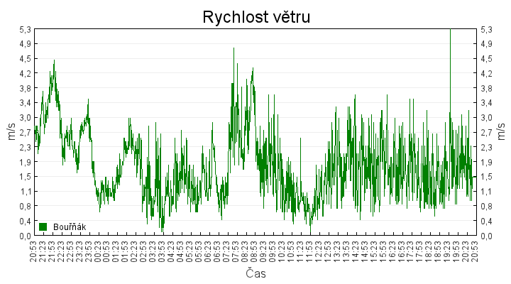 rychlost_vetru