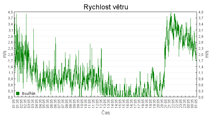 rychlost_vetru