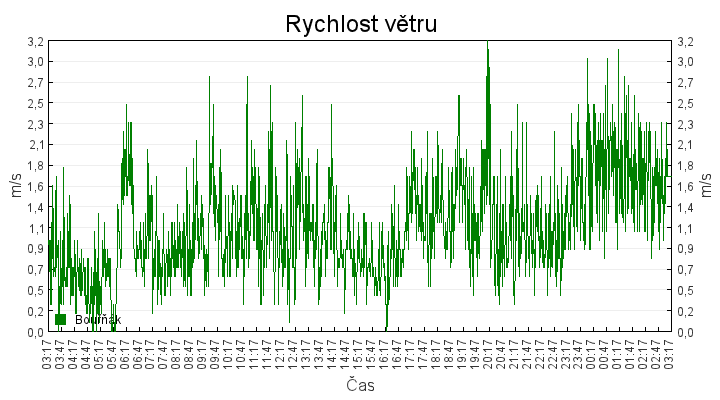 rychlost_vetru