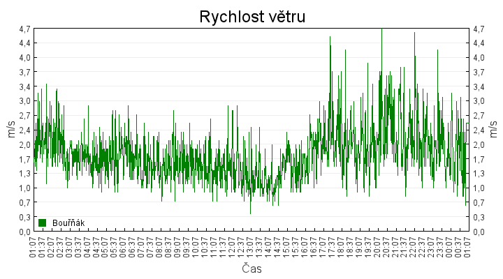 rychlost_vetru
