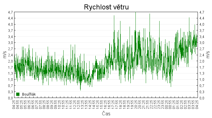 rychlost_vetru