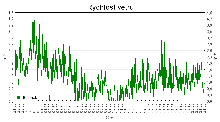rychlost_vetru