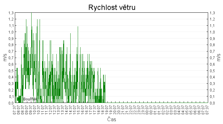 rychlost_vetru