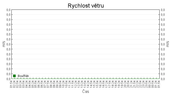 rychlost_vetru