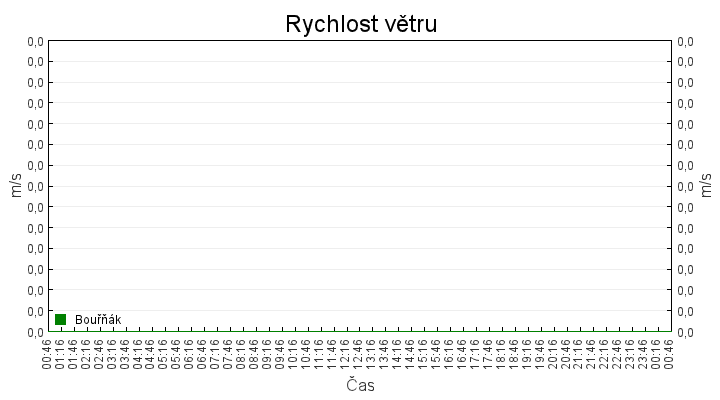 rychlost_vetru