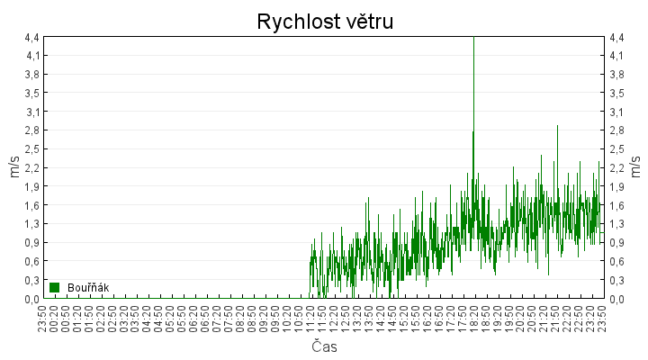 rychlost_vetru