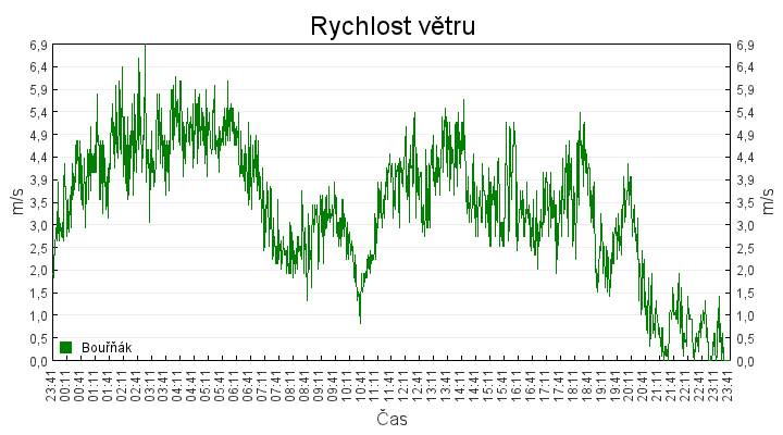 rychlost_vetru