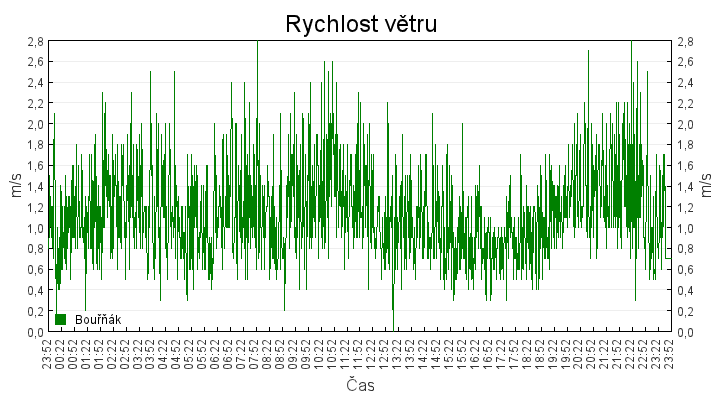 rychlost_vetru