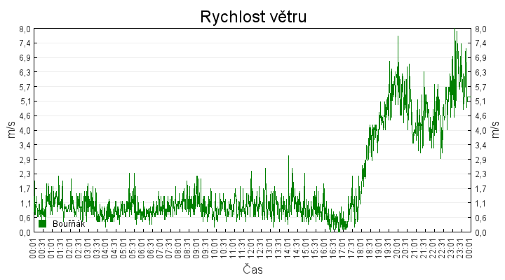 rychlost_vetru